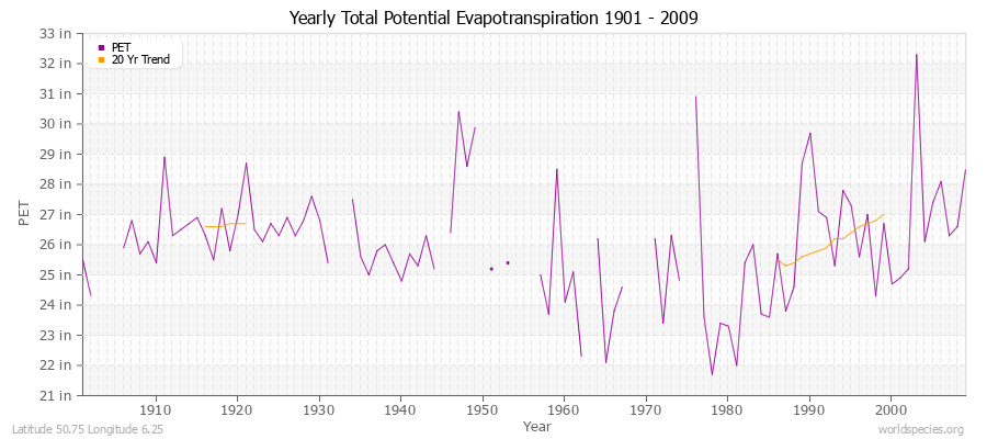 Yearly Total Potential Evapotranspiration 1901 - 2009 (English) Latitude 50.75 Longitude 6.25