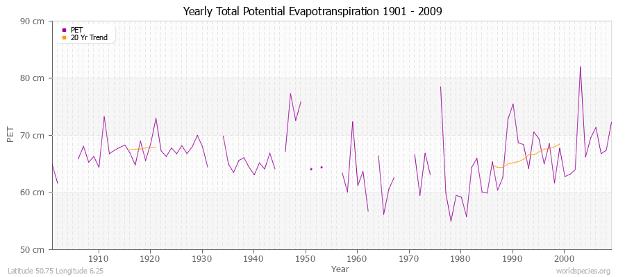 Yearly Total Potential Evapotranspiration 1901 - 2009 (Metric) Latitude 50.75 Longitude 6.25