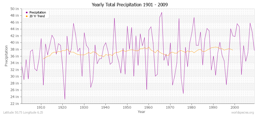 Yearly Total Precipitation 1901 - 2009 (English) Latitude 50.75 Longitude 6.25