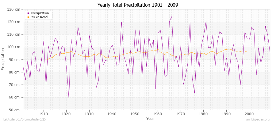 Yearly Total Precipitation 1901 - 2009 (Metric) Latitude 50.75 Longitude 6.25