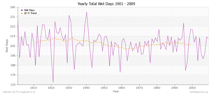 Yearly Total Wet Days 1901 - 2009 Latitude 50.75 Longitude 6.25