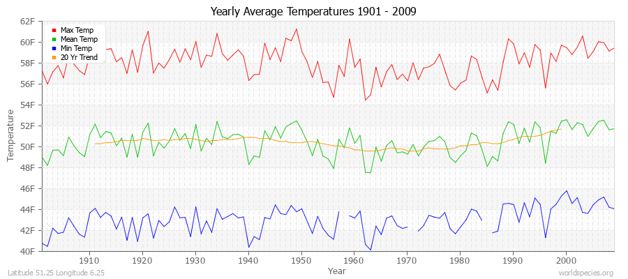 Yearly Average Temperatures 2010 - 2009 (English) Latitude 51.25 Longitude 6.25