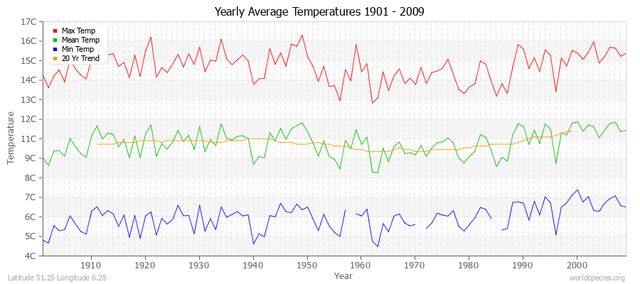 Yearly Average Temperatures 2010 - 2009 (Metric) Latitude 51.25 Longitude 6.25