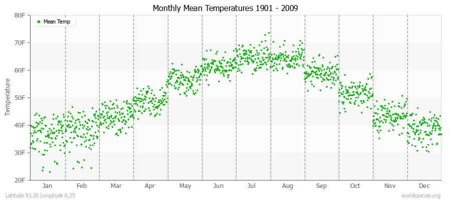 Monthly Mean Temperatures 1901 - 2009 (English) Latitude 51.25 Longitude 6.25