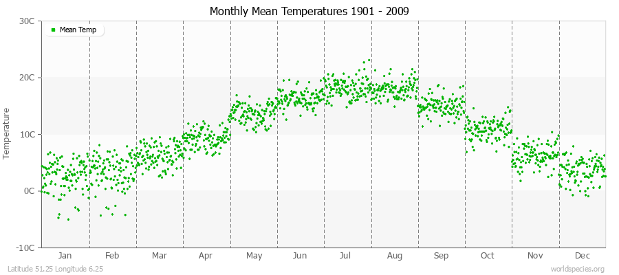 Monthly Mean Temperatures 1901 - 2009 (Metric) Latitude 51.25 Longitude 6.25