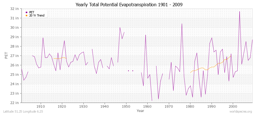 Yearly Total Potential Evapotranspiration 1901 - 2009 (English) Latitude 51.25 Longitude 6.25