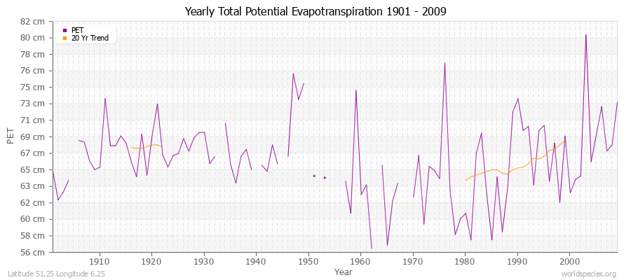 Yearly Total Potential Evapotranspiration 1901 - 2009 (Metric) Latitude 51.25 Longitude 6.25