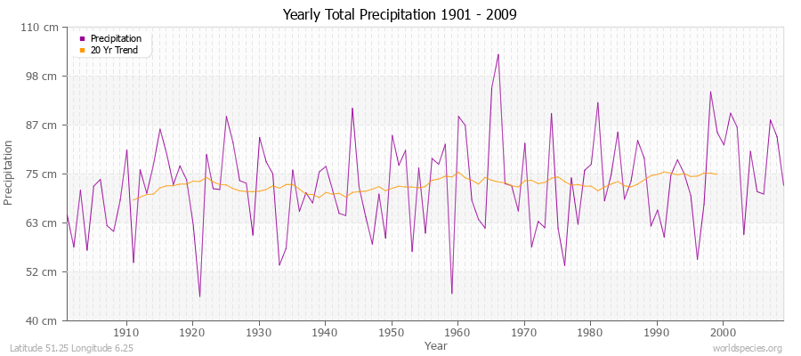 Yearly Total Precipitation 1901 - 2009 (Metric) Latitude 51.25 Longitude 6.25