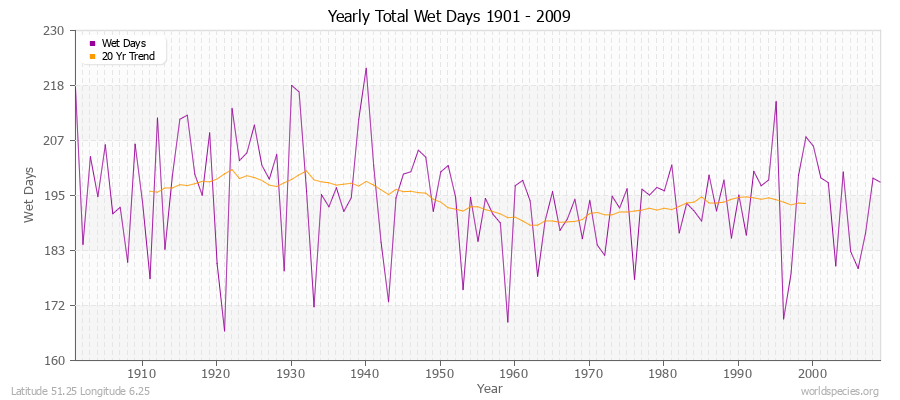 Yearly Total Wet Days 1901 - 2009 Latitude 51.25 Longitude 6.25