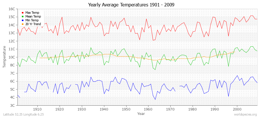 Yearly Average Temperatures 2010 - 2009 (Metric) Latitude 52.25 Longitude 6.25