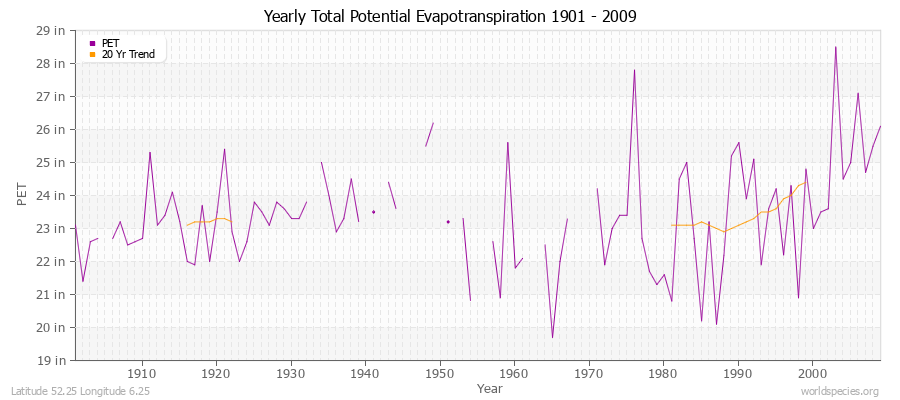 Yearly Total Potential Evapotranspiration 1901 - 2009 (English) Latitude 52.25 Longitude 6.25