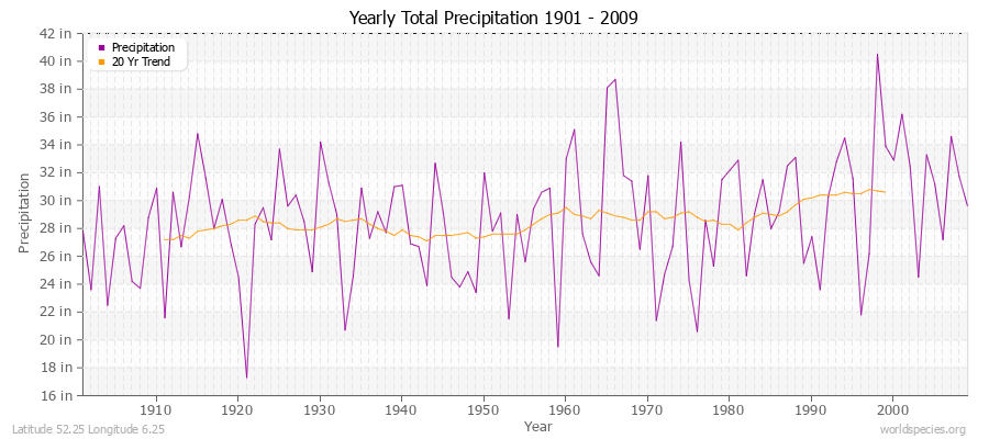 Yearly Total Precipitation 1901 - 2009 (English) Latitude 52.25 Longitude 6.25