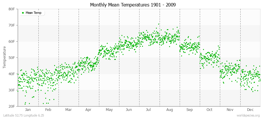 Monthly Mean Temperatures 1901 - 2009 (English) Latitude 52.75 Longitude 6.25
