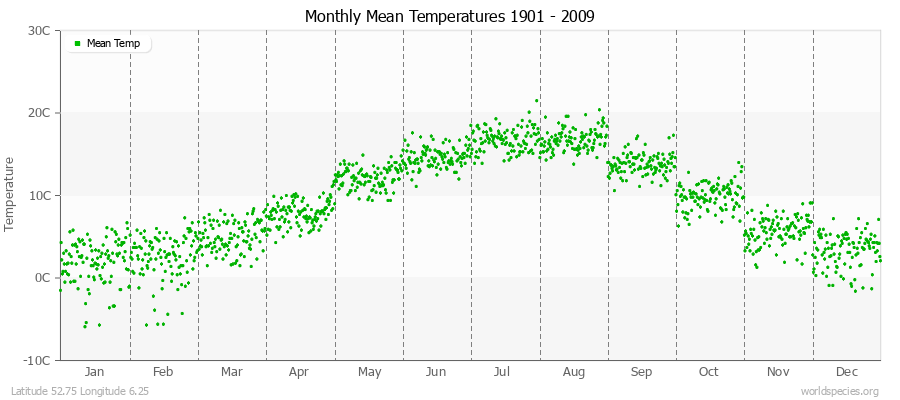 Monthly Mean Temperatures 1901 - 2009 (Metric) Latitude 52.75 Longitude 6.25