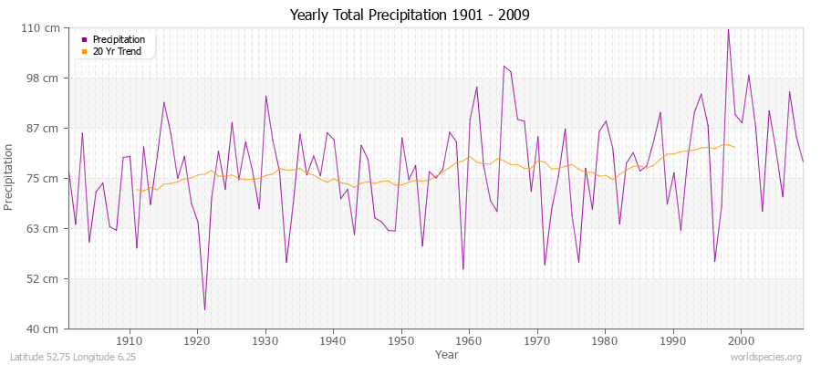 Yearly Total Precipitation 1901 - 2009 (Metric) Latitude 52.75 Longitude 6.25