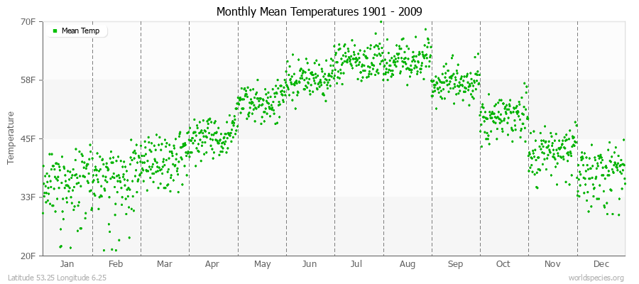 Monthly Mean Temperatures 1901 - 2009 (English) Latitude 53.25 Longitude 6.25
