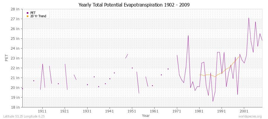 Yearly Total Potential Evapotranspiration 1902 - 2009 (English) Latitude 53.25 Longitude 6.25