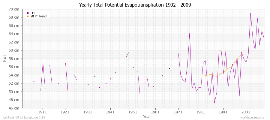 Yearly Total Potential Evapotranspiration 1902 - 2009 (Metric) Latitude 53.25 Longitude 6.25