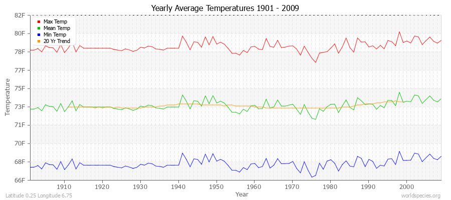 Yearly Average Temperatures 2010 - 2009 (English) Latitude 0.25 Longitude 6.75