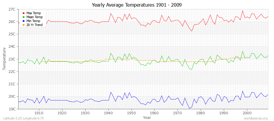 Yearly Average Temperatures 2010 - 2009 (Metric) Latitude 0.25 Longitude 6.75