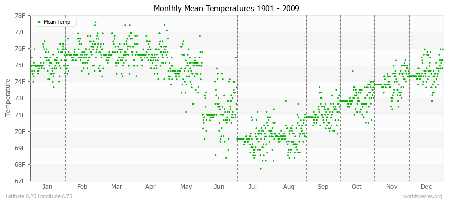 Monthly Mean Temperatures 1901 - 2009 (English) Latitude 0.25 Longitude 6.75