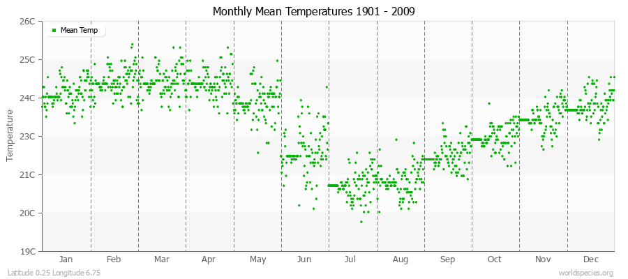 Monthly Mean Temperatures 1901 - 2009 (Metric) Latitude 0.25 Longitude 6.75