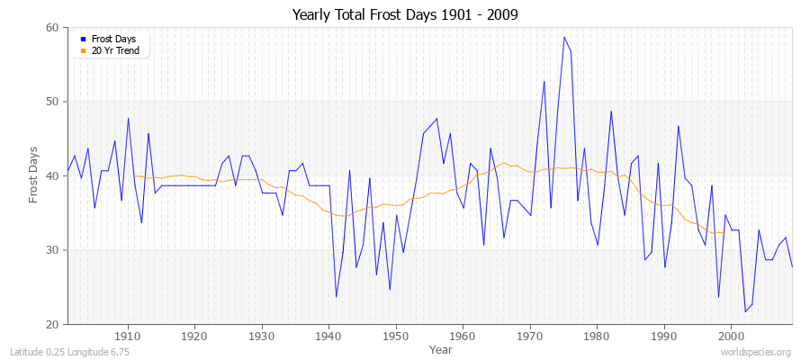 Yearly Total Frost Days 1901 - 2009 Latitude 0.25 Longitude 6.75