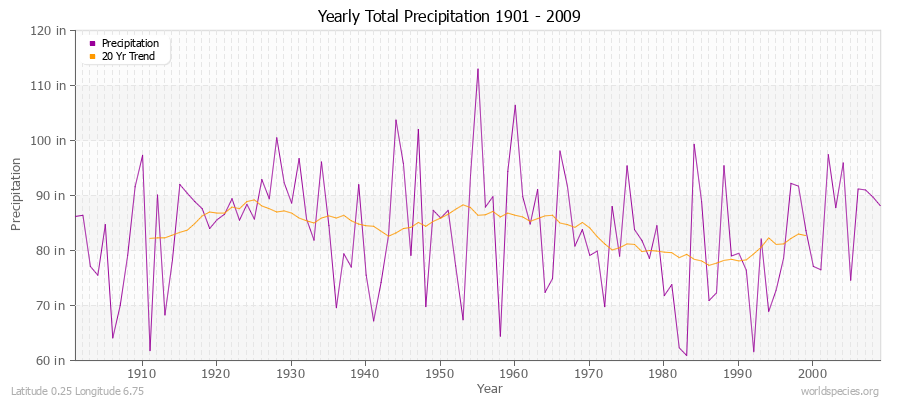 Yearly Total Precipitation 1901 - 2009 (English) Latitude 0.25 Longitude 6.75