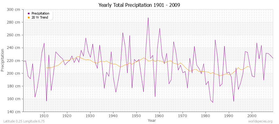 Yearly Total Precipitation 1901 - 2009 (Metric) Latitude 0.25 Longitude 6.75