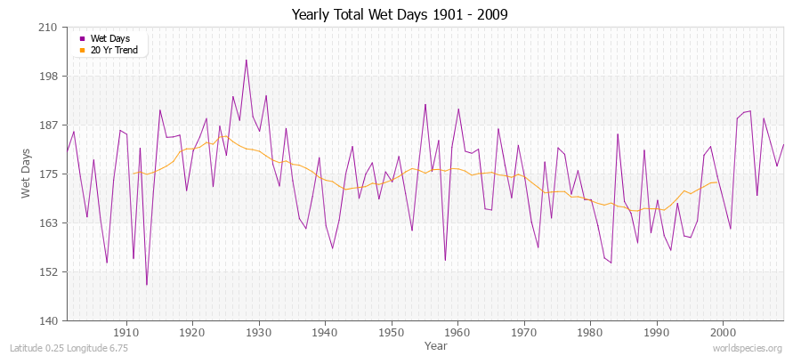 Yearly Total Wet Days 1901 - 2009 Latitude 0.25 Longitude 6.75