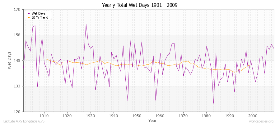 Yearly Total Wet Days 1901 - 2009 Latitude 4.75 Longitude 6.75