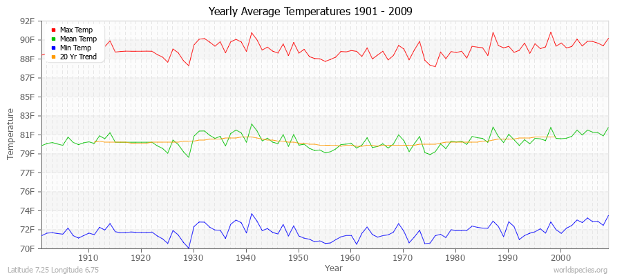 Yearly Average Temperatures 2010 - 2009 (English) Latitude 7.25 Longitude 6.75