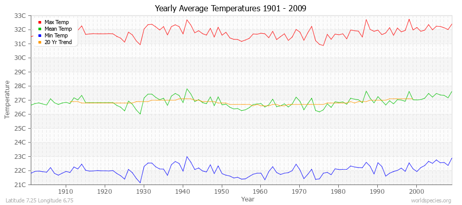 Yearly Average Temperatures 2010 - 2009 (Metric) Latitude 7.25 Longitude 6.75