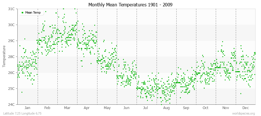 Monthly Mean Temperatures 1901 - 2009 (Metric) Latitude 7.25 Longitude 6.75
