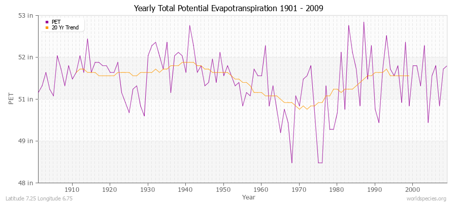 Yearly Total Potential Evapotranspiration 1901 - 2009 (English) Latitude 7.25 Longitude 6.75