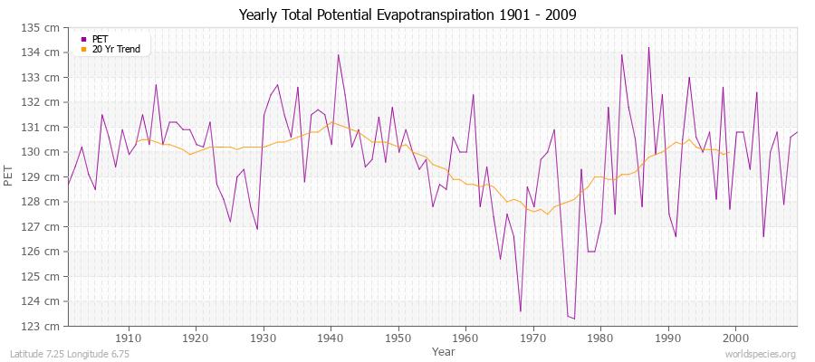 Yearly Total Potential Evapotranspiration 1901 - 2009 (Metric) Latitude 7.25 Longitude 6.75