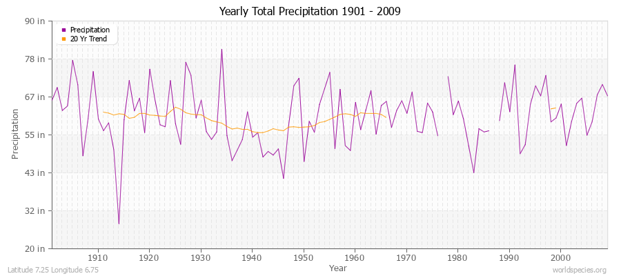 Yearly Total Precipitation 1901 - 2009 (English) Latitude 7.25 Longitude 6.75