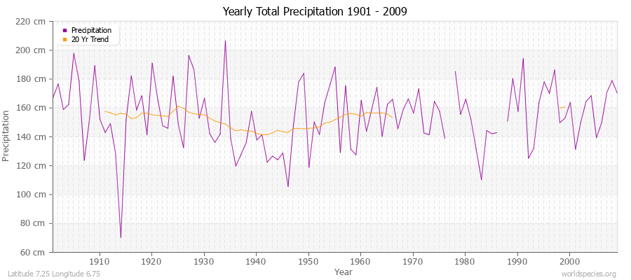 Yearly Total Precipitation 1901 - 2009 (Metric) Latitude 7.25 Longitude 6.75