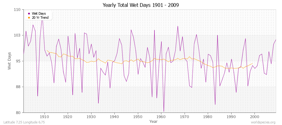 Yearly Total Wet Days 1901 - 2009 Latitude 7.25 Longitude 6.75