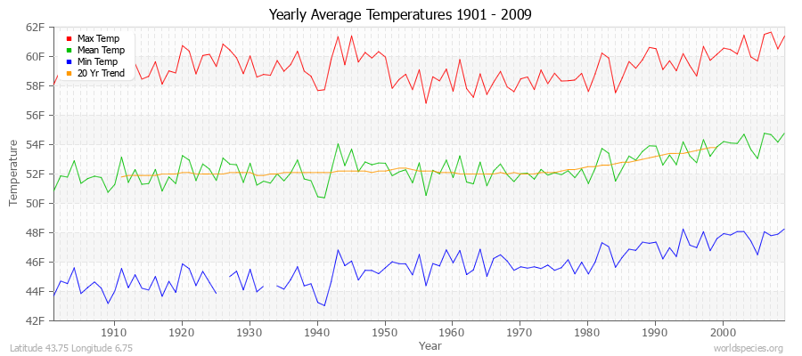 Yearly Average Temperatures 2010 - 2009 (English) Latitude 43.75 Longitude 6.75