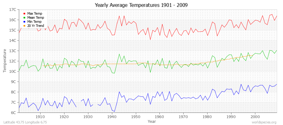 Yearly Average Temperatures 2010 - 2009 (Metric) Latitude 43.75 Longitude 6.75
