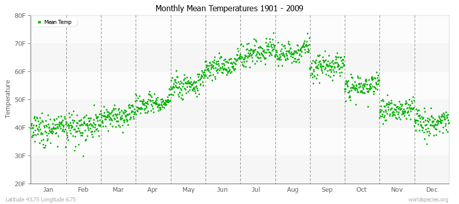 Monthly Mean Temperatures 1901 - 2009 (English) Latitude 43.75 Longitude 6.75