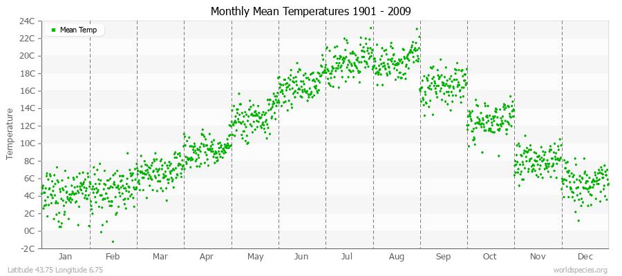 Monthly Mean Temperatures 1901 - 2009 (Metric) Latitude 43.75 Longitude 6.75