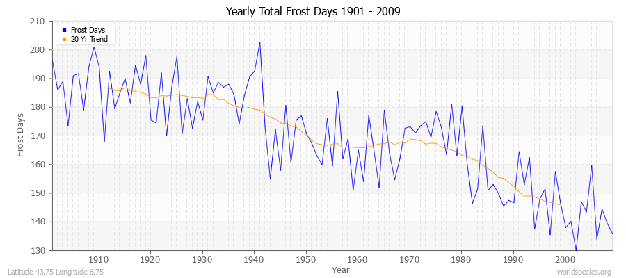 Yearly Total Frost Days 1901 - 2009 Latitude 43.75 Longitude 6.75