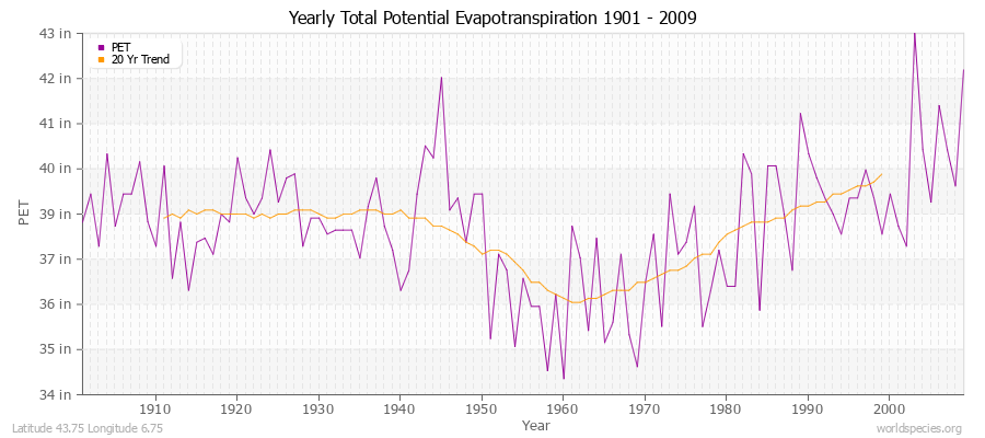 Yearly Total Potential Evapotranspiration 1901 - 2009 (English) Latitude 43.75 Longitude 6.75