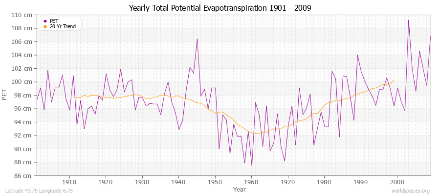 Yearly Total Potential Evapotranspiration 1901 - 2009 (Metric) Latitude 43.75 Longitude 6.75