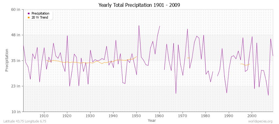 Yearly Total Precipitation 1901 - 2009 (English) Latitude 43.75 Longitude 6.75