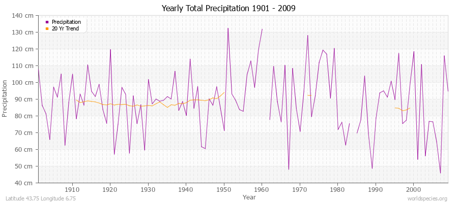 Yearly Total Precipitation 1901 - 2009 (Metric) Latitude 43.75 Longitude 6.75