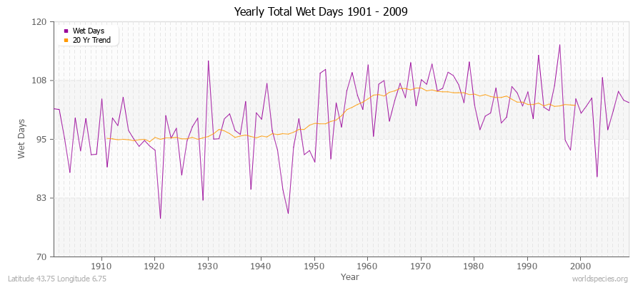 Yearly Total Wet Days 1901 - 2009 Latitude 43.75 Longitude 6.75