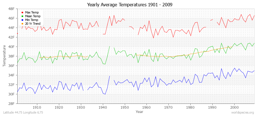Yearly Average Temperatures 2010 - 2009 (English) Latitude 44.75 Longitude 6.75